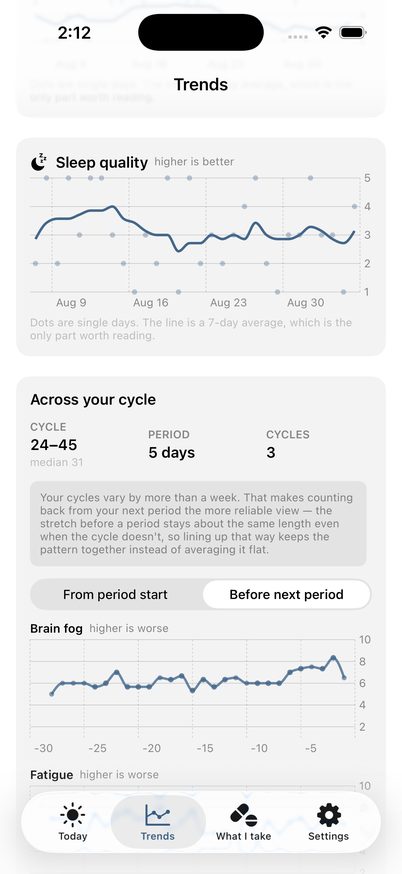 A chart of brain fog and fatigue averaged across the menstrual cycle, aligned backward from the next period.