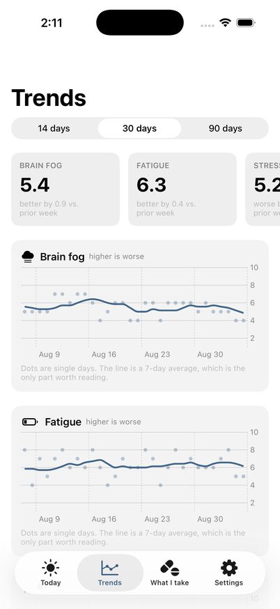 Trend charts showing daily ratings as dots with a seven-day average line.